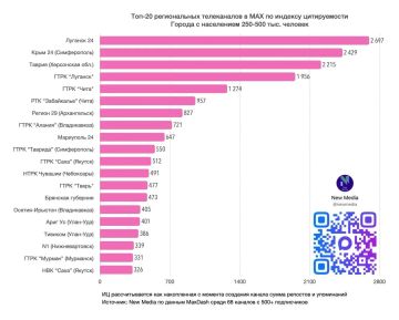 ТРК "Таврия" вошла в тройку лучших региональных каналов в MAX по цитируемости в июле