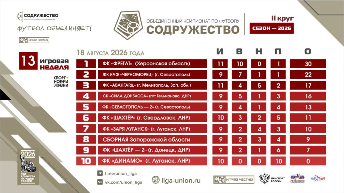 Турнирная таблица Объединённого чемпионата по футболу «Содружество» на 18.08.2026 выглядит так