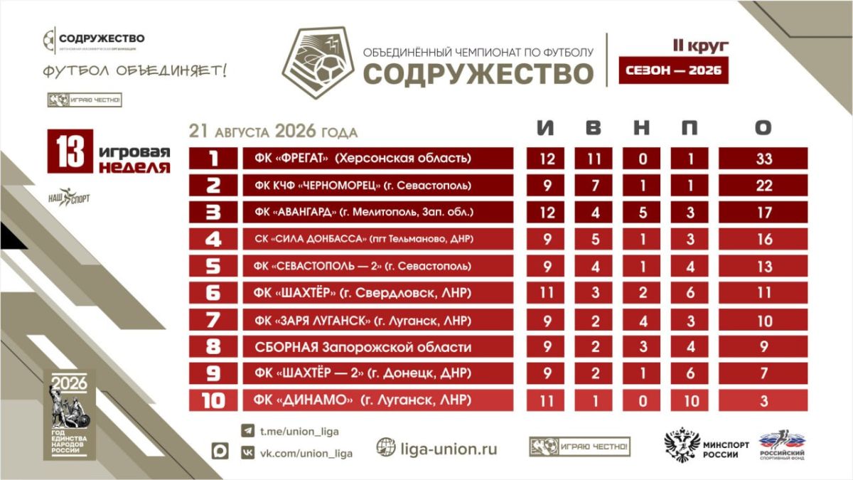 Турнирная таблица Объединённого чемпионата по футболу «Содружество» на 21.08.2026 выглядит так