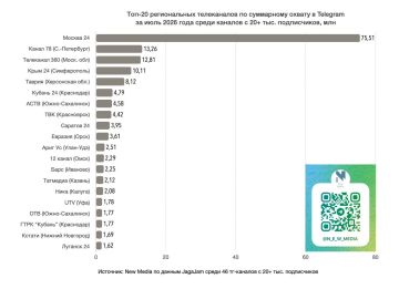 "Таврия" вошла в топ-5 региональных телеканалов в Telegram по суммарному охвату в июле 2026 года
