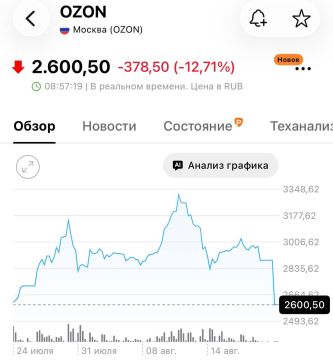 Акции Ozon обвалились более чем на 12% из-за атаки БПЛА на склады компании