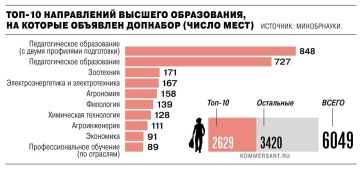 Более 6 000 мест оказались незанятыми в российских вузах на педагогических специальностях