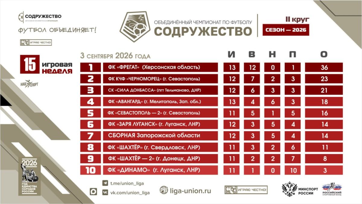 Турнирная таблица Объединённого чемпионата по футболу «Содружество» на 3.09.2026 выглядит так
