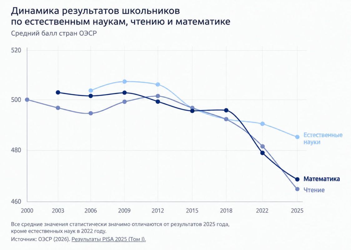 Школьники читают и считают хуже, чем когда-либо за последние десятилетия