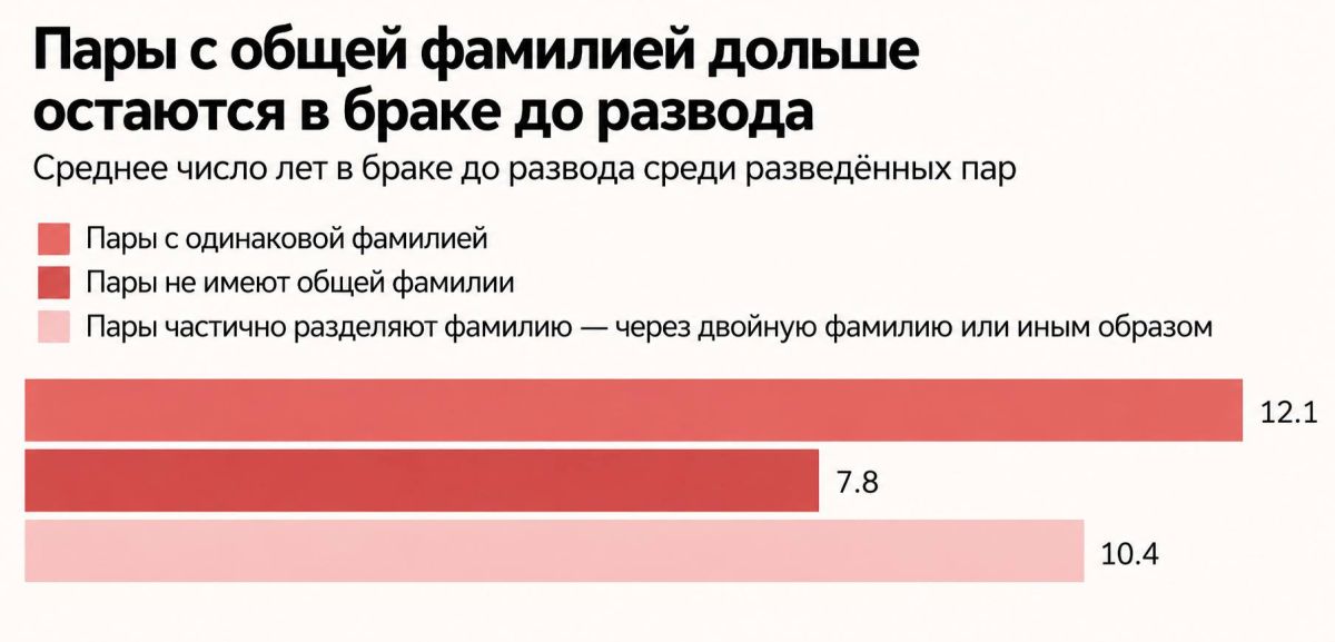 Разные фамилии у супругов повышают риск развода на 50%