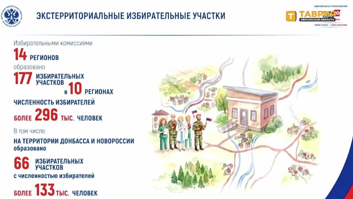 На выборах в Госдуму в новых регионах создано 66 экстерриториальных участков для более чем 133 тысяч избирателей, сообщила Элла Памфилова