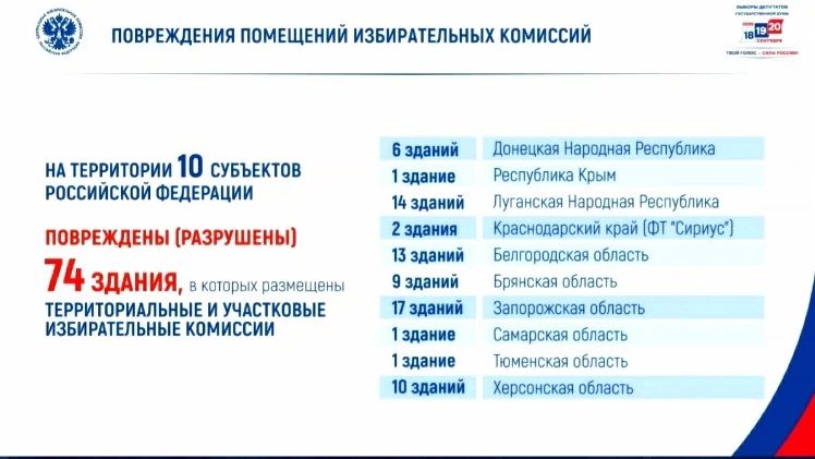 74 здания, в которых располагались избирательные комиссии, повреждены или разрушены атаками киевских боевиков, 10 из них в Херсонской области