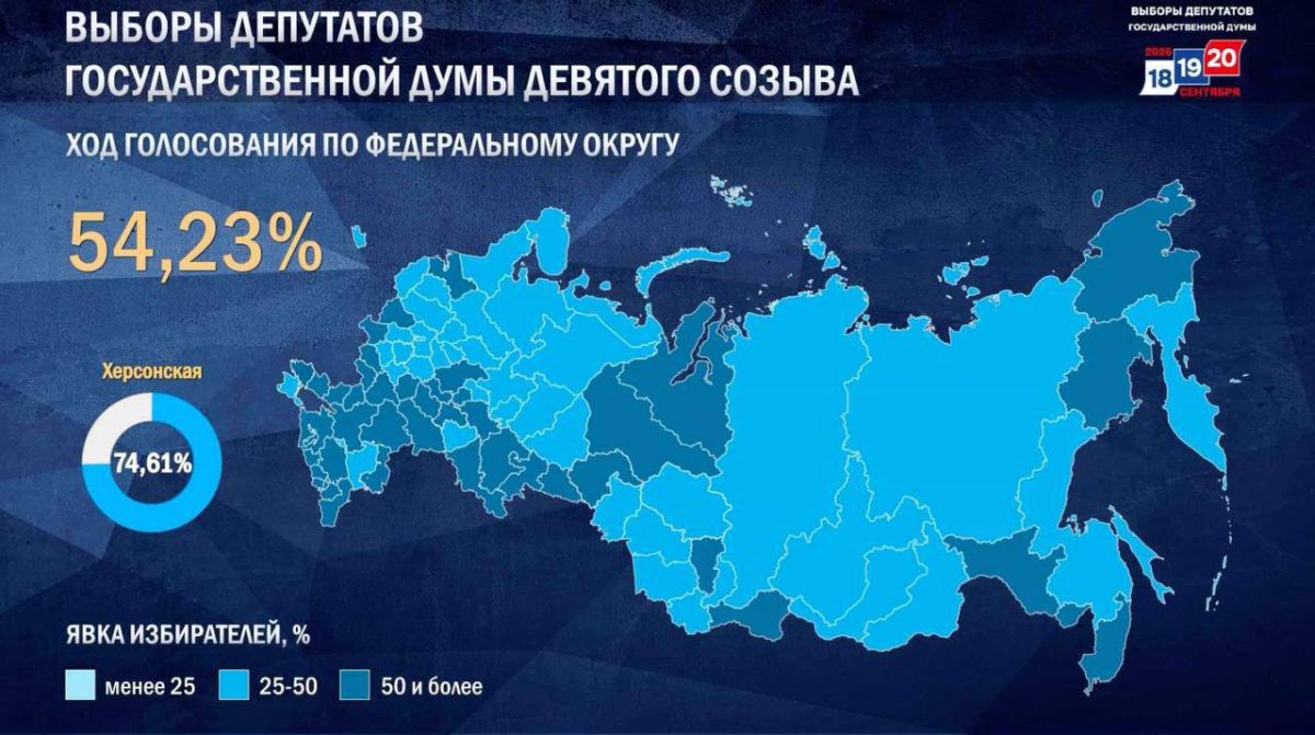 В Херсонской области завершилось трехдневное голосование