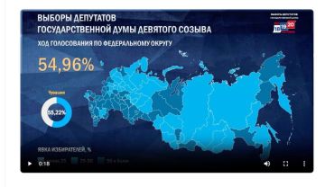 Явка на выборах в Госдуму на 18:04 мск составила 54,96%, превысив показатели кампаний 2016, 2021 и 1993 годов