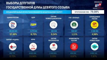 После обработки 79,08% протоколов "Единая Россия" набирает 57,69% голосов на выборах в Госдуму