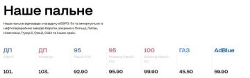 Дизельное топливо в Украине подорожало до 103,9 грн за литр
