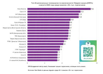 "Таврия" вошла в топ-20 региональных телеканалов в Telegram по итогам августа