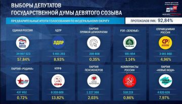 ��� ��������� 92,84% �������, �� ������������ ������, ������ ������������� ��������� �������: