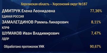 Кандидат от «Единой России» побеждает на выборах в Госдуму в Херсонской области