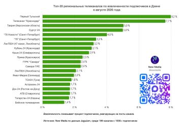 "Таврия" вошла в топ-3 региональных телеканалов России по вовлеченности подписчиков в "Дзене" за август 2026 года