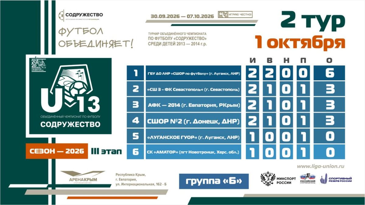 Турнирная таблица после второго тура третьего этапа турнира Объединённого чемпионата по футболу «Содружество» среди детей 2013-2014 годов рождения (U13)