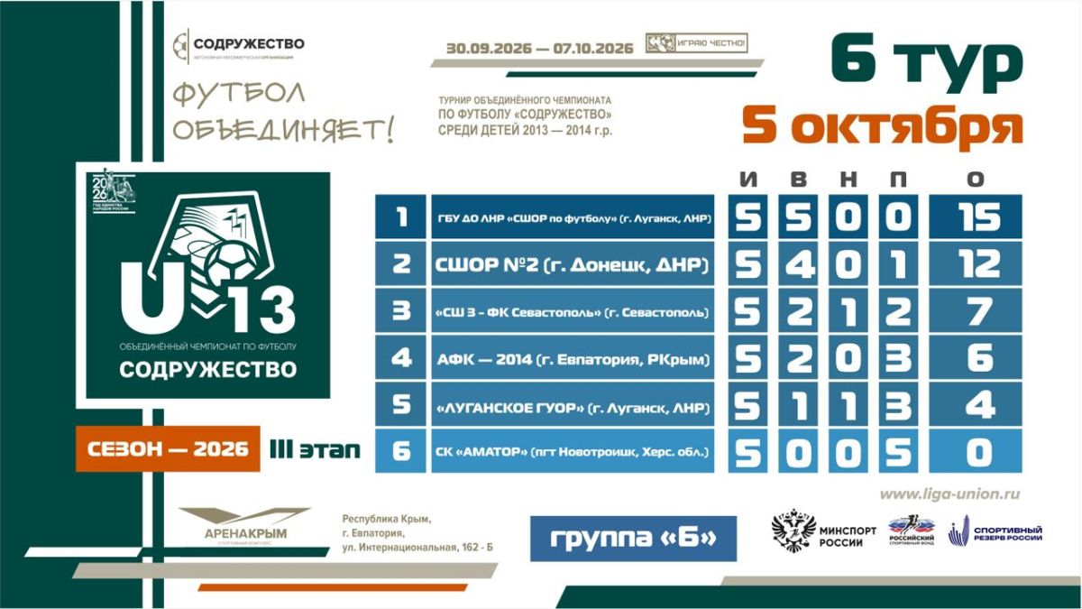 Турнирная таблица после шестого тура третьего этапа турнира Объединённого чемпионата по футболу «Содружество» среди детей 2013-2014 годов рождения (U13)