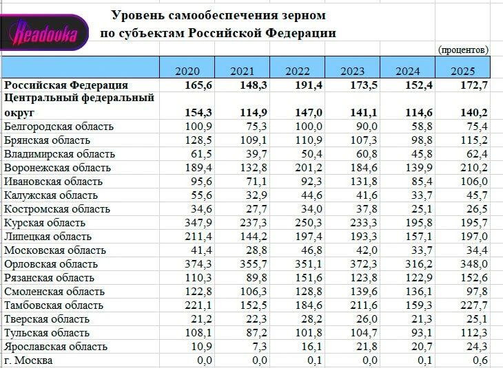 Самообеспеченность России зерном выросла до 172,7% на фоне рекордного урожая