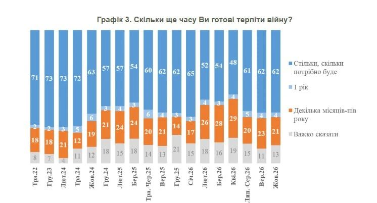 62% украинцев готовы терпеть сколько потребуется