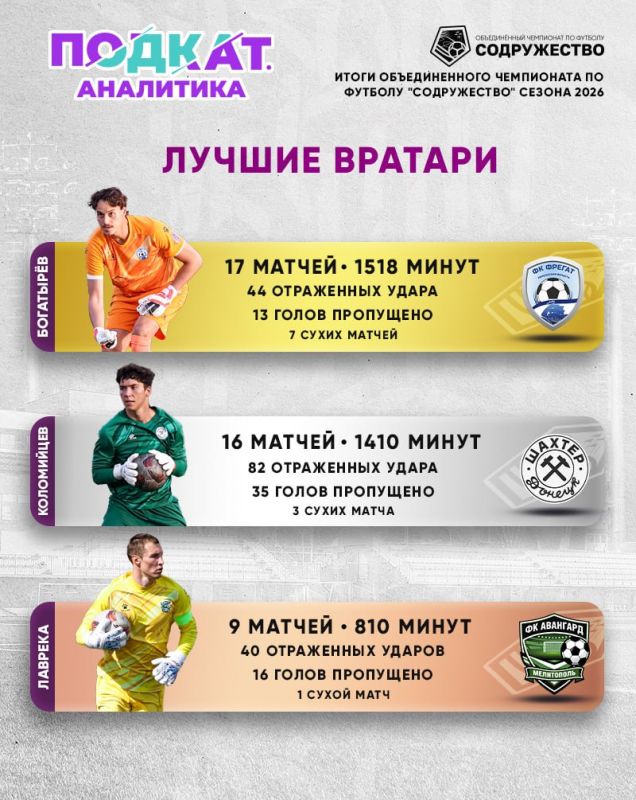 32345 Эксперты «Подкат. Аналитика» определили лучшего голкипера Объединённого чемпионата по футболу «Содружество»-2026 года