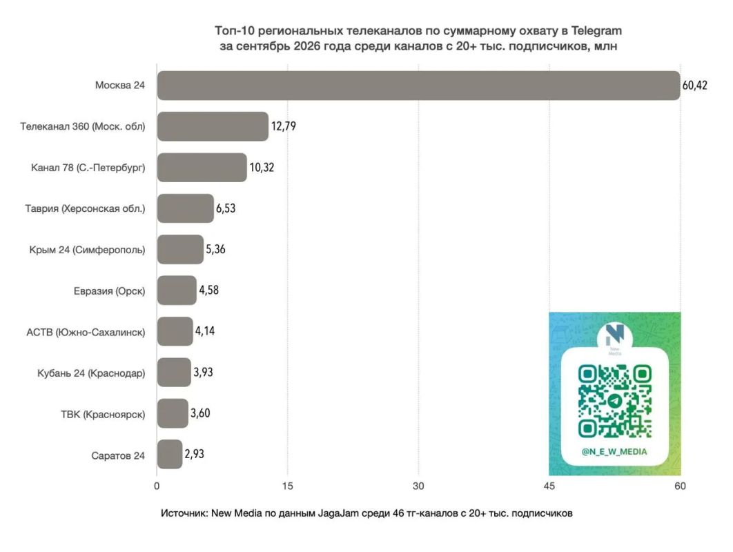 Телеканал "Таврия" вошел в топ-5 региональных телеканалов в Telegram по суммарному охвату за сентябрь 2026 года