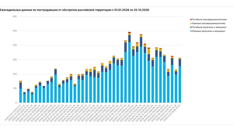ЭКСКЛЮЗИВ В Херсонской области из-за атак украинских БПЛА погибли 4 человека